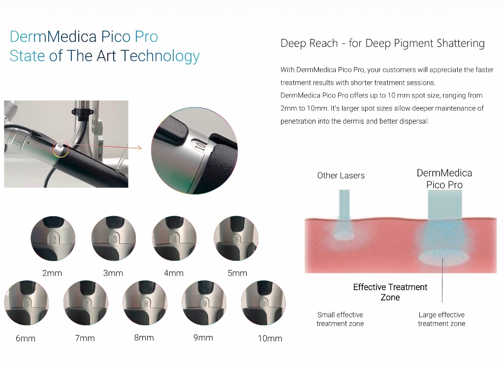 Spot size adjustment 2mm to 10mm and treatment depth comparison