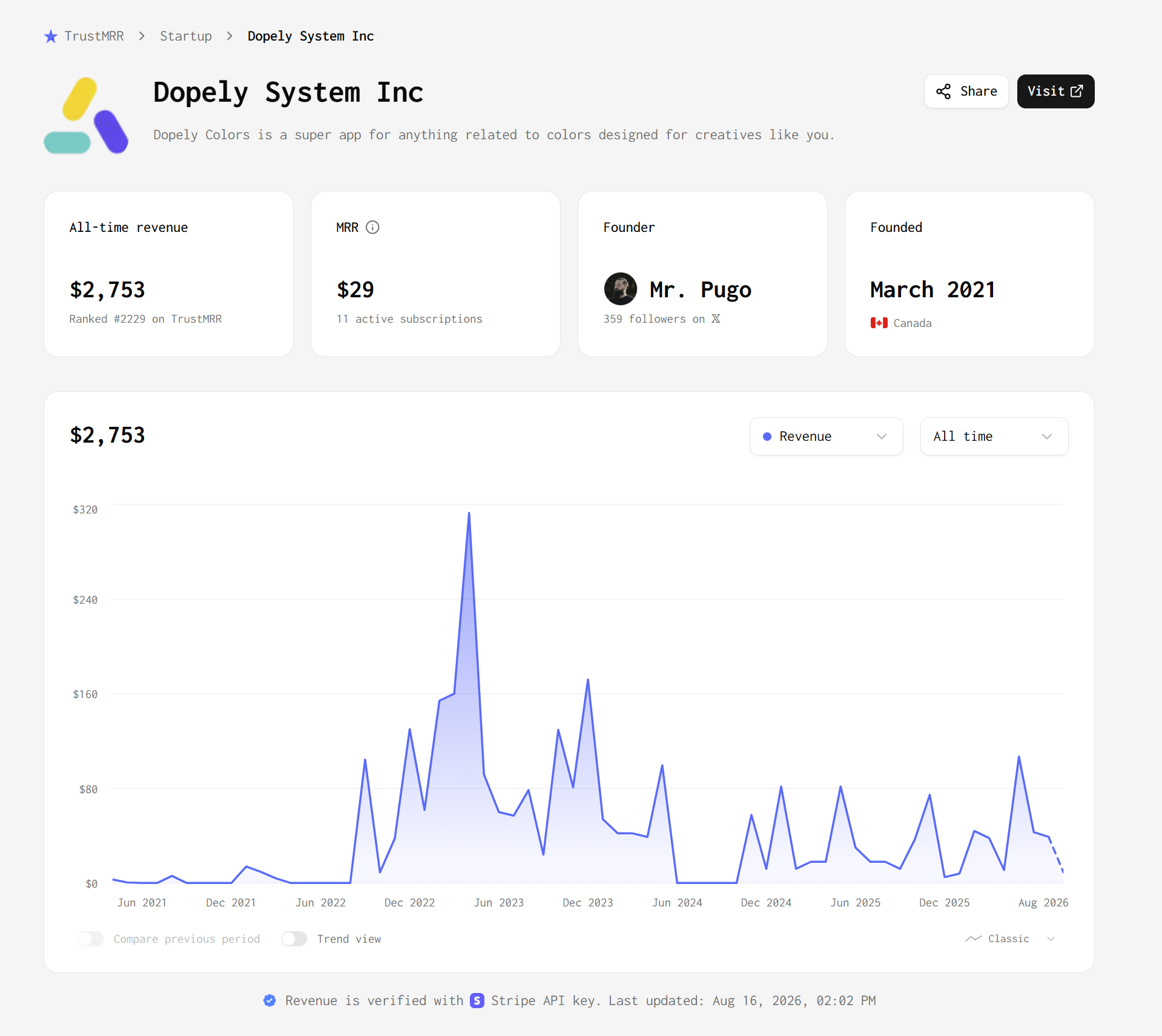 Dopely — A Restarted Project