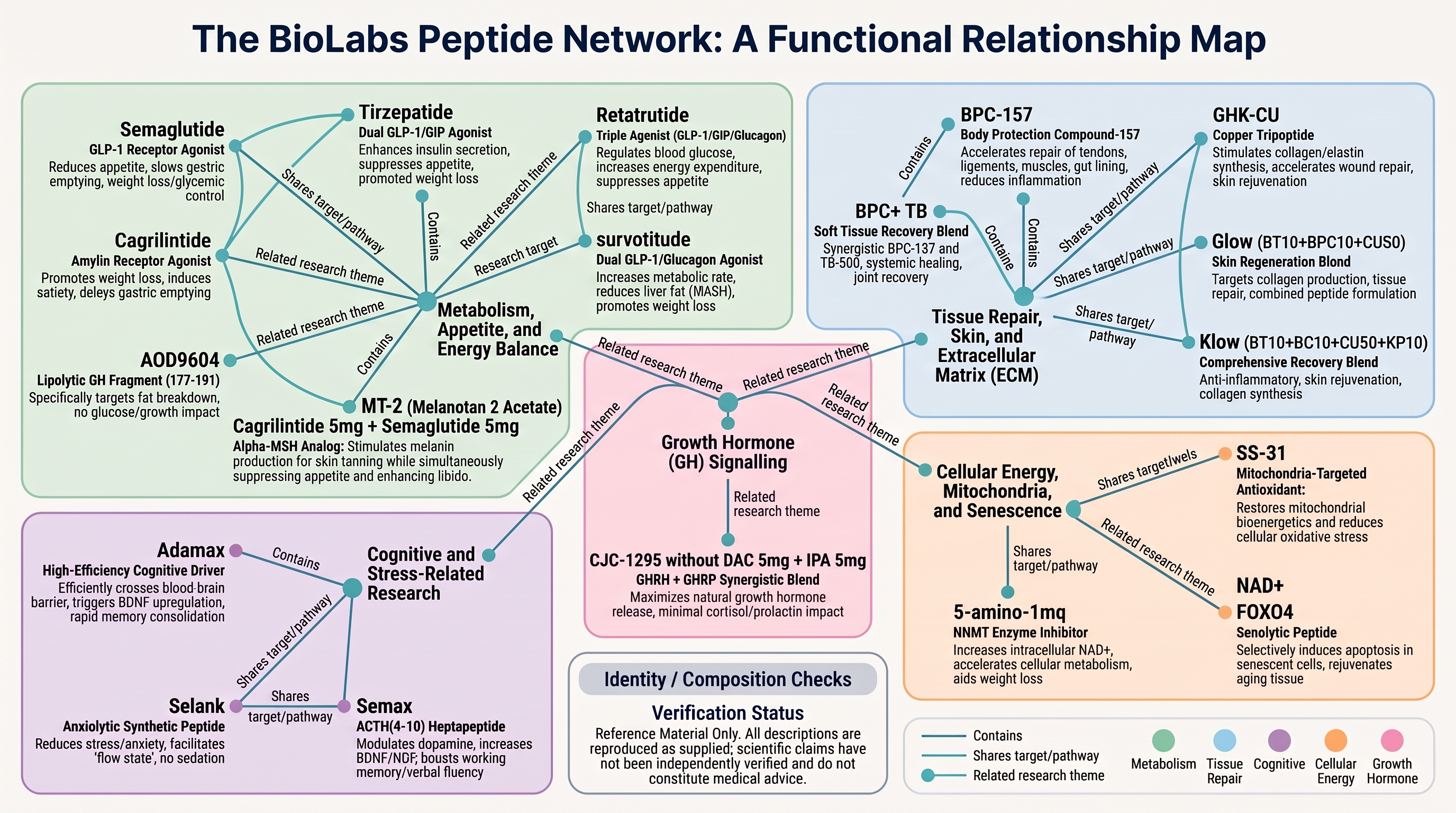 The BioLabs Peptide Network: a functional relationship map linking peptides to metabolic, tissue repair, cognitive, cellular energy and growth hormone research themes