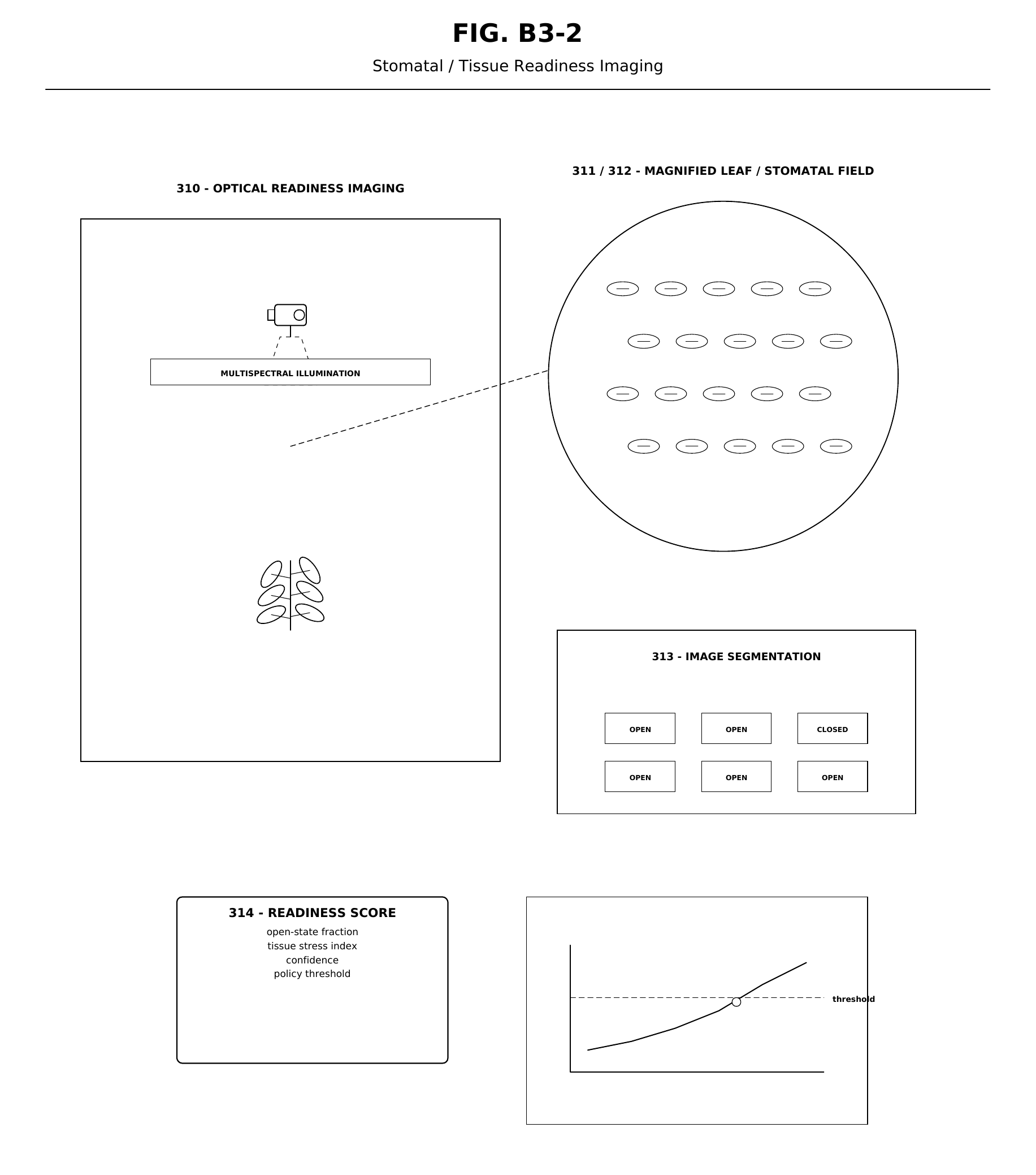 FIG. B3-2 — Representative stomatal and tissue-readiness imaging architecture for biological-state assessment prior to controlled actuation.