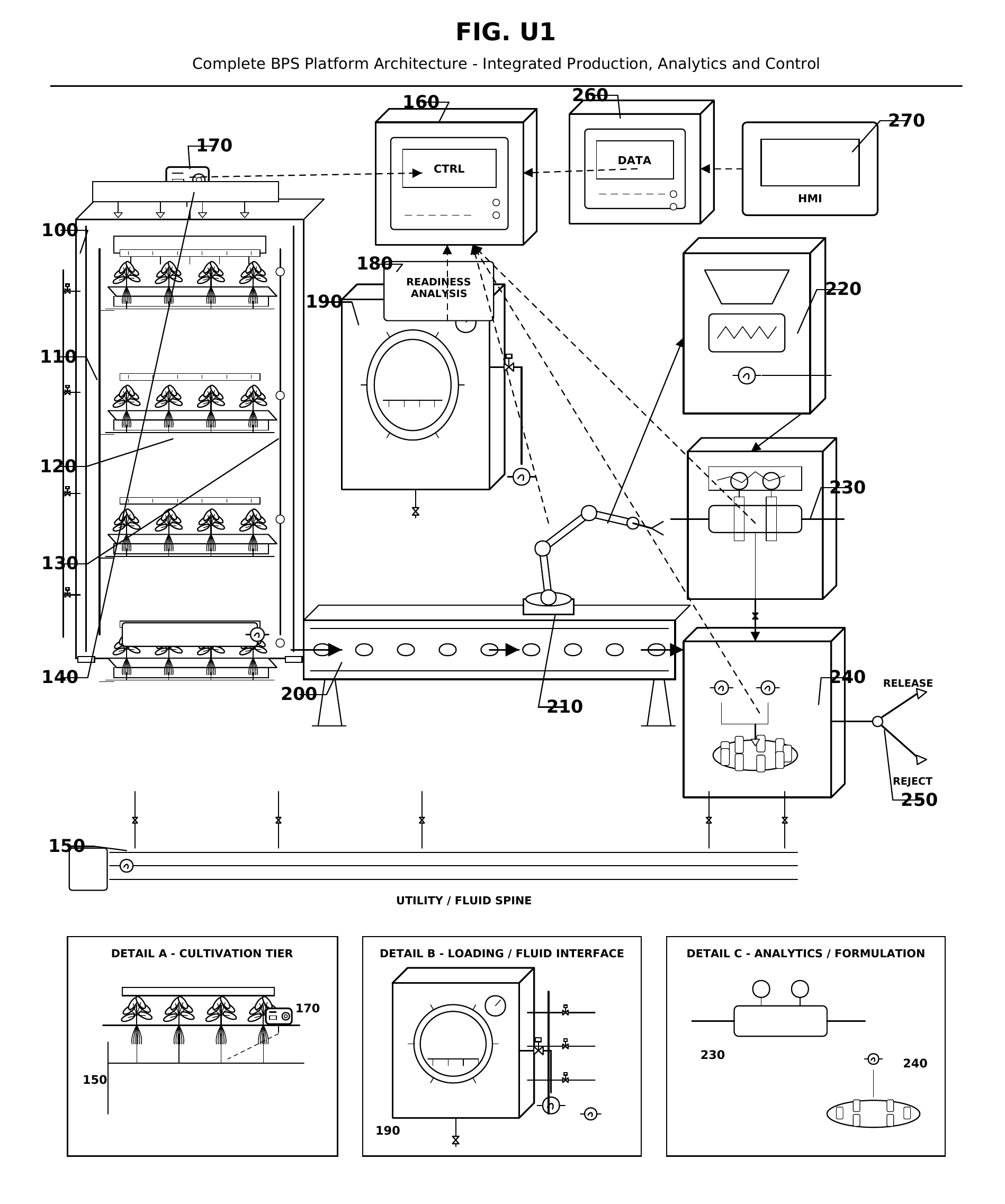 FIG. U1 — Integrated Bioencapsulated Peptide Systems architecture showing cultivation, monitoring, processing, analytical verification, formulation and supervisory control.