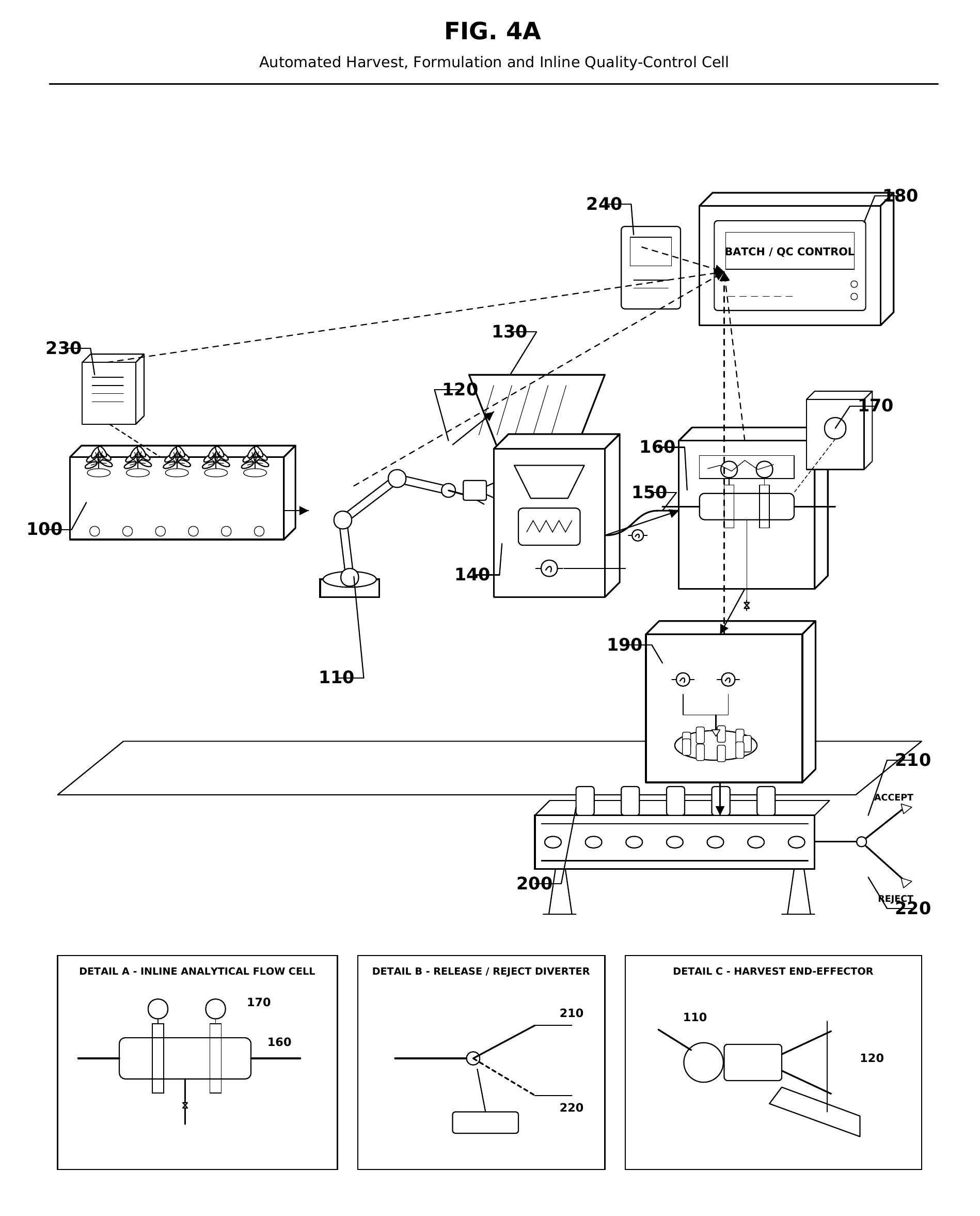 FIG. 4A — Automated harvest, formulation and inline quality-control cell showing material transfer, analytical verification and release/reject routing.