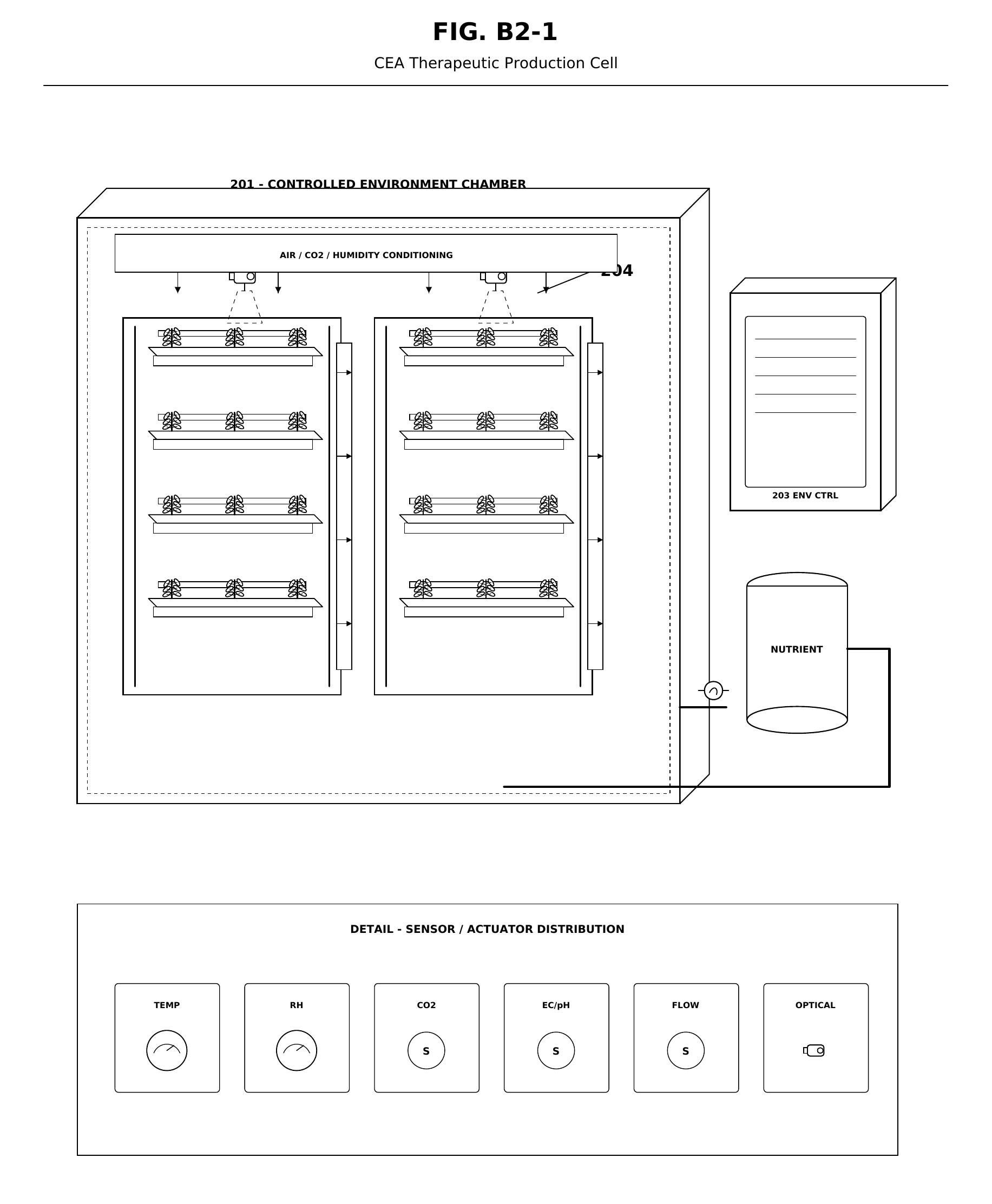 FIG. B2-1 — Controlled-environment therapeutic production cell incorporating cultivation infrastructure, environmental control, monitoring and batch-management systems.