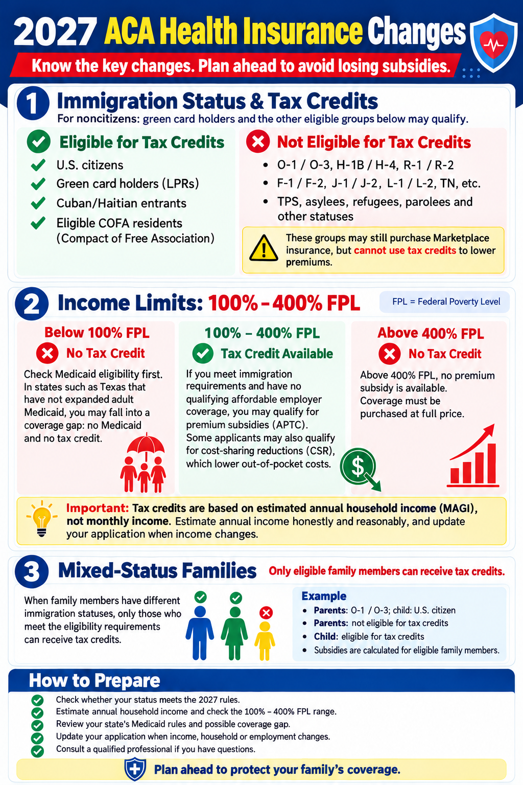 2027 ACA health insurance changes: immigration status and tax credits, income limits, mixed-status families