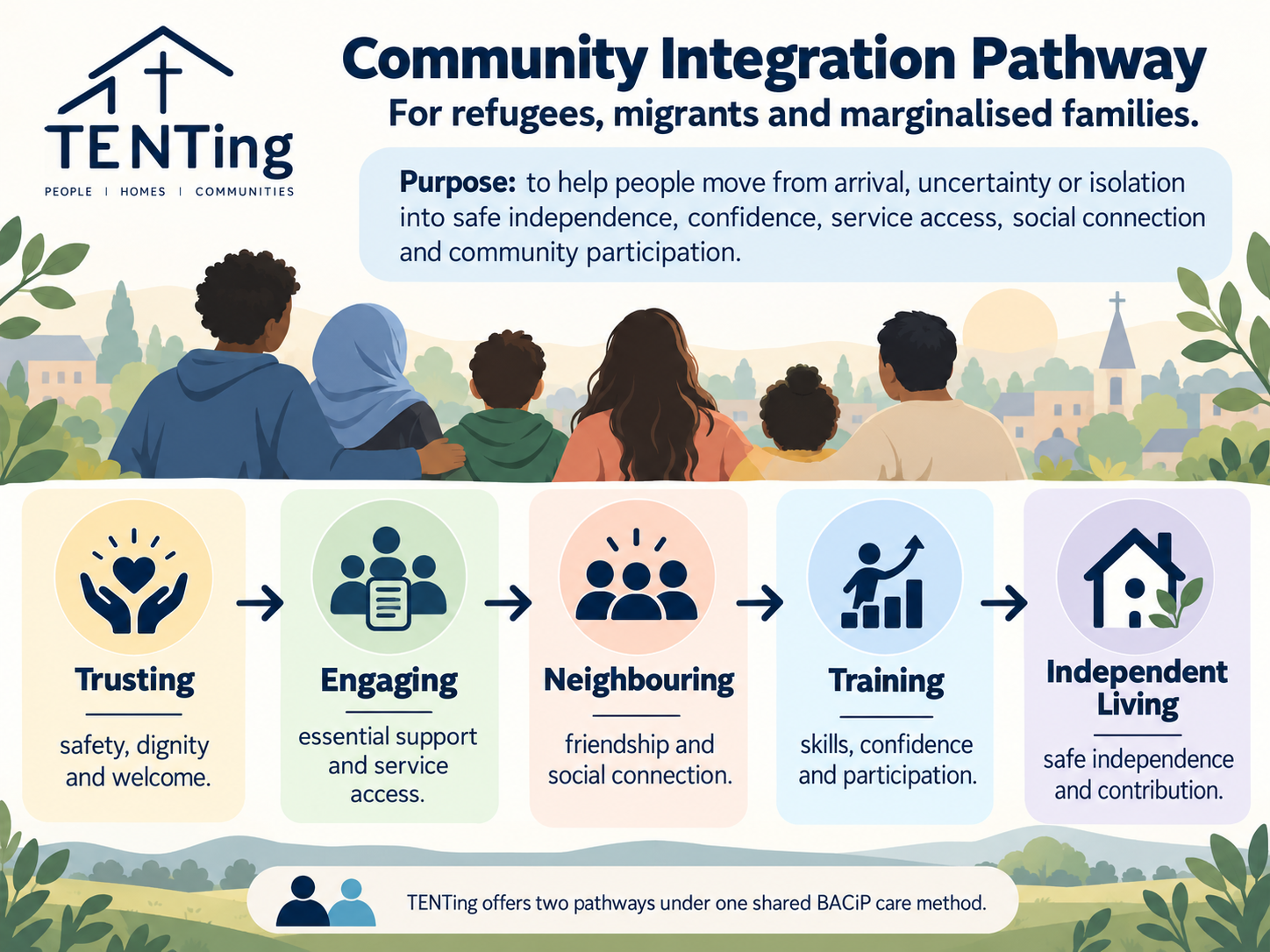 Community Integration Pathway infographic — Trusting, Engaging, Neighbouring, Training, Independent Living