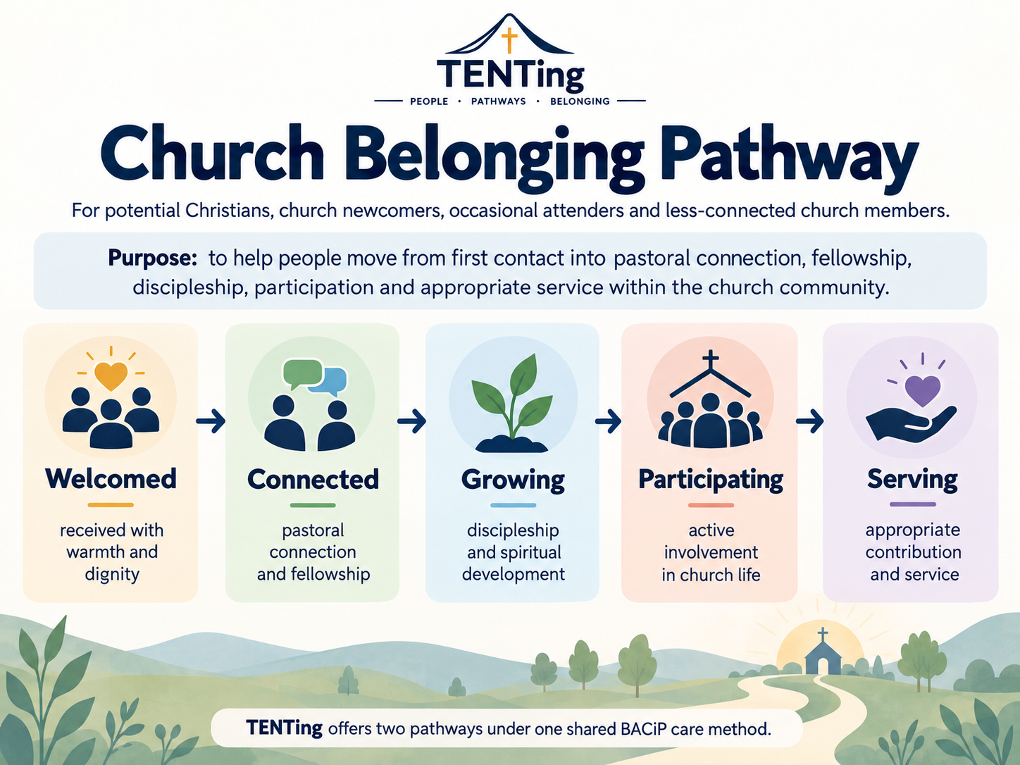 Church Belonging Pathway infographic — Welcomed, Connected, Growing, Participating, Serving