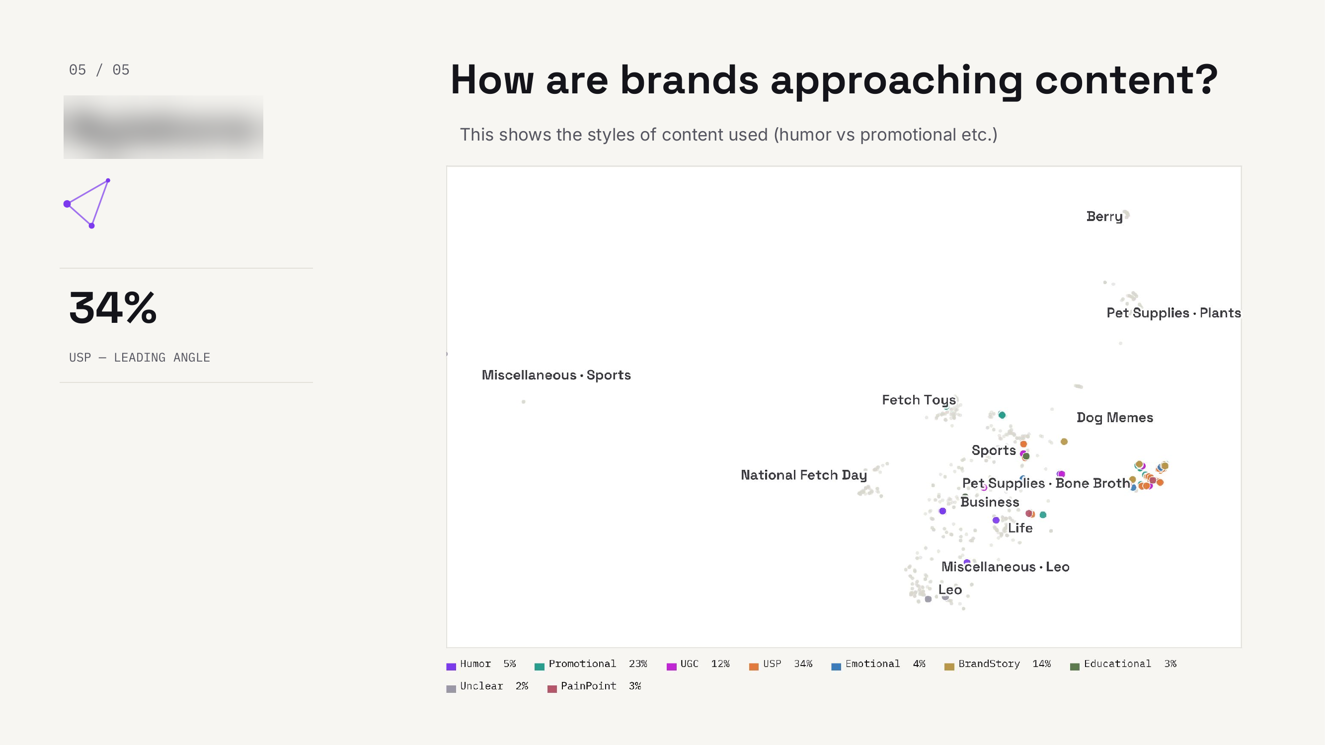 Content style breakdown — one brand leading with USP-led posts (34%), promotional at 23%.