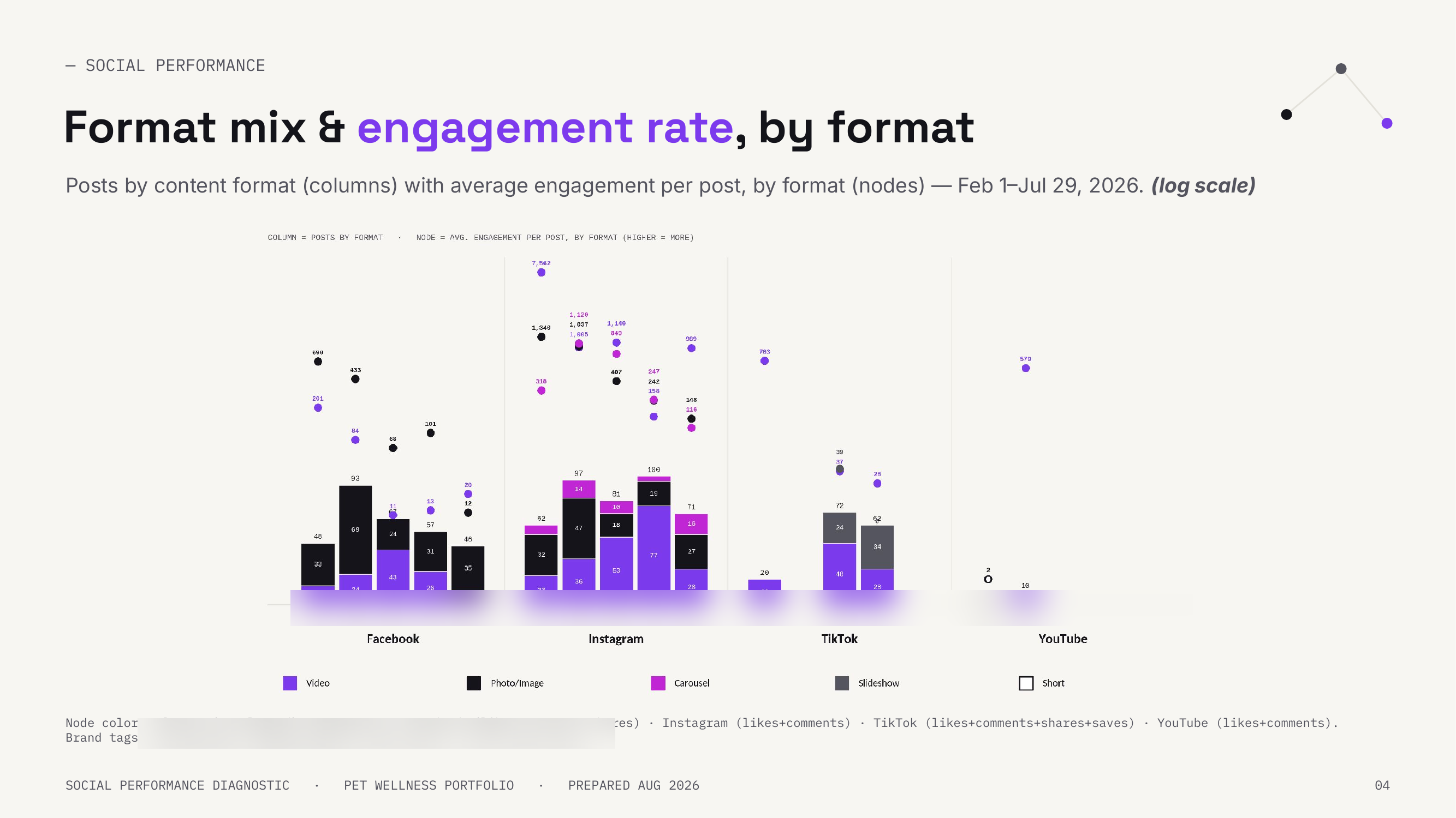 Format mix and engagement rate by format — showing which content formats actually earn attention.