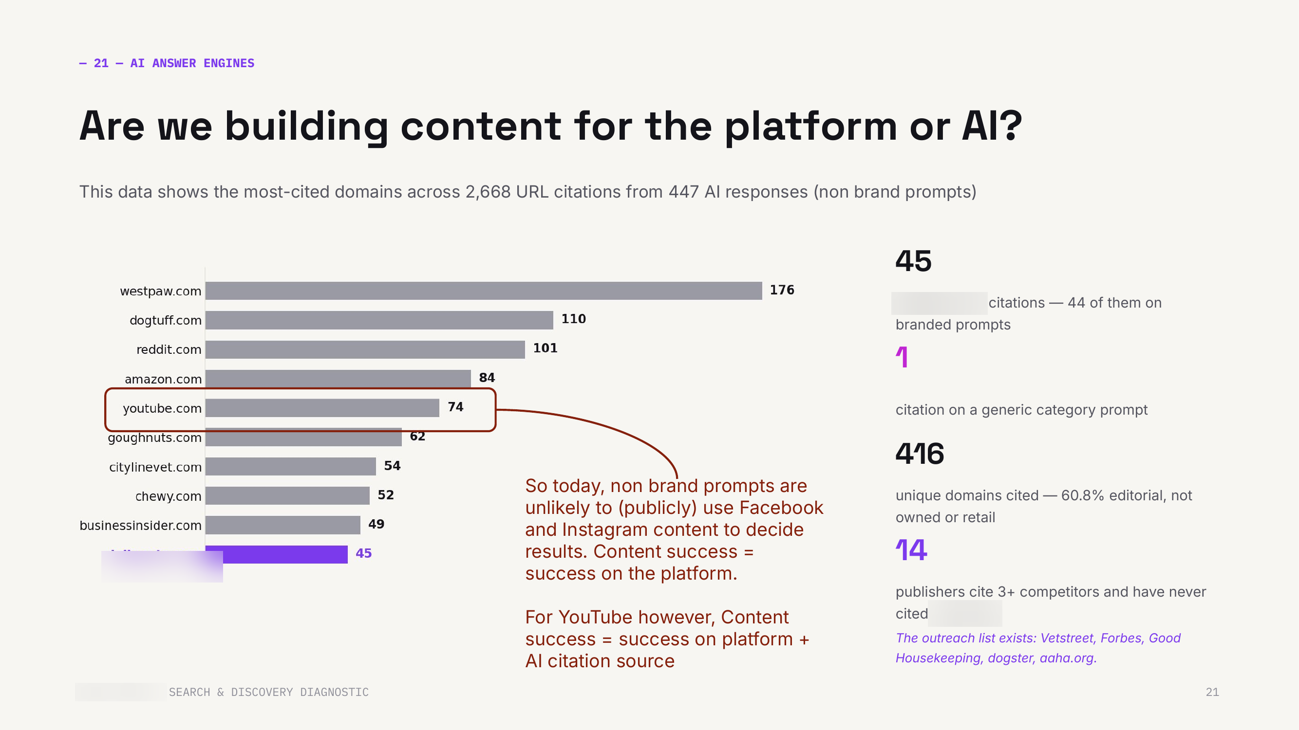 The strategic read — where content success on a platform also earns AI citation, and where it doesn't.