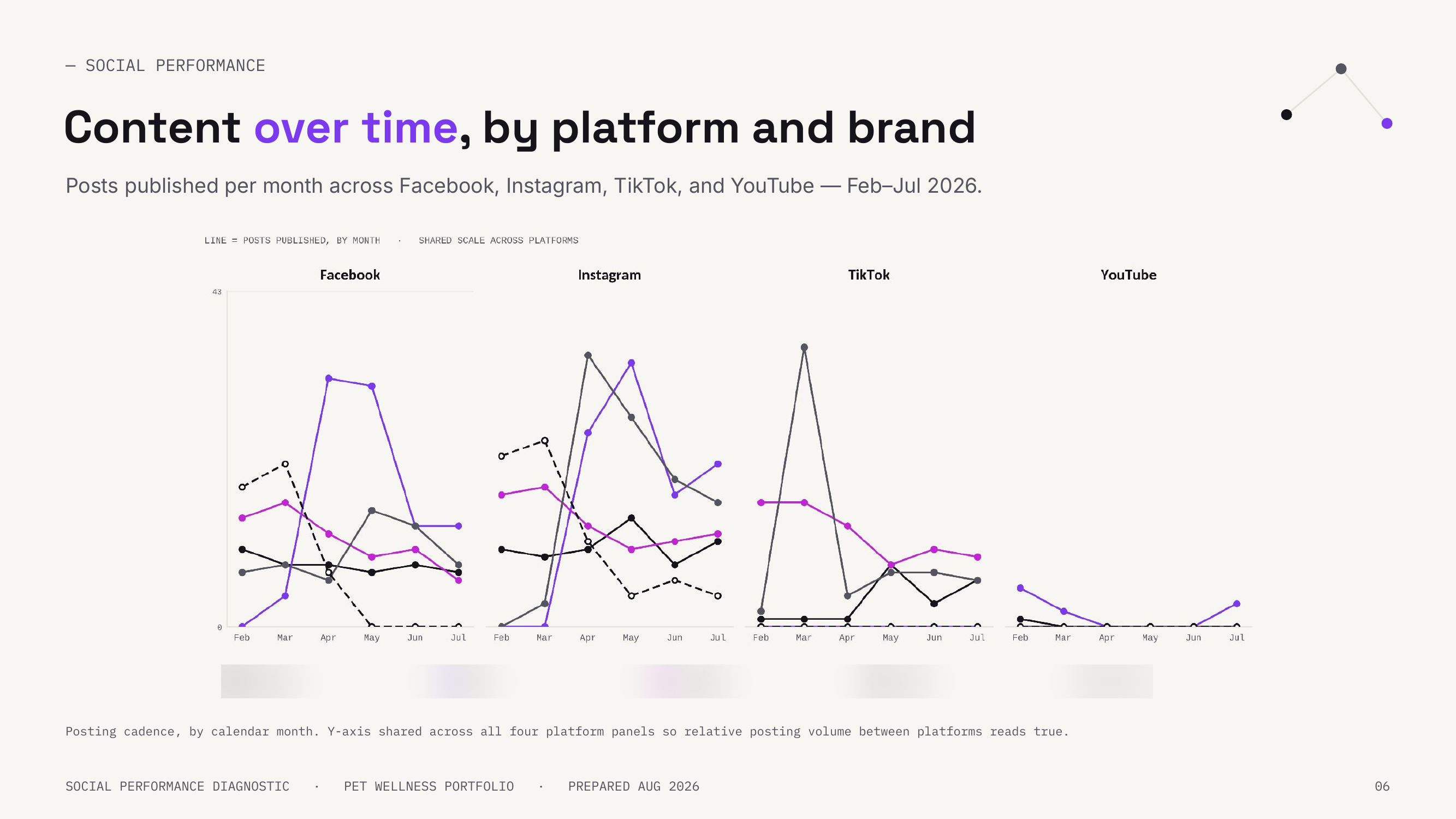 Posting cadence tracked over time, on a shared scale across platforms.