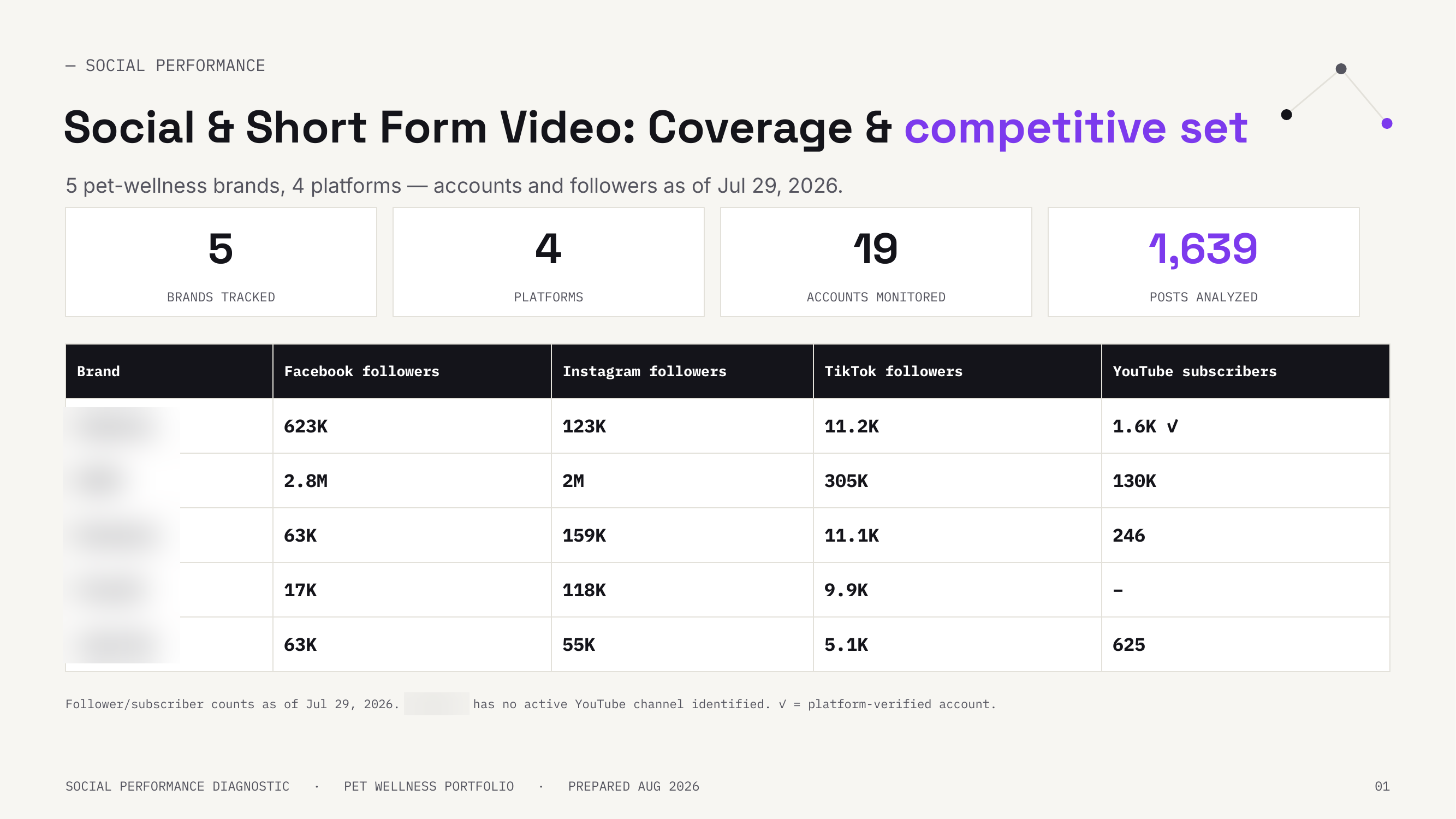 A coverage audit baseline — accounts, followers, and platform presence across a competitive set, before any optimization.