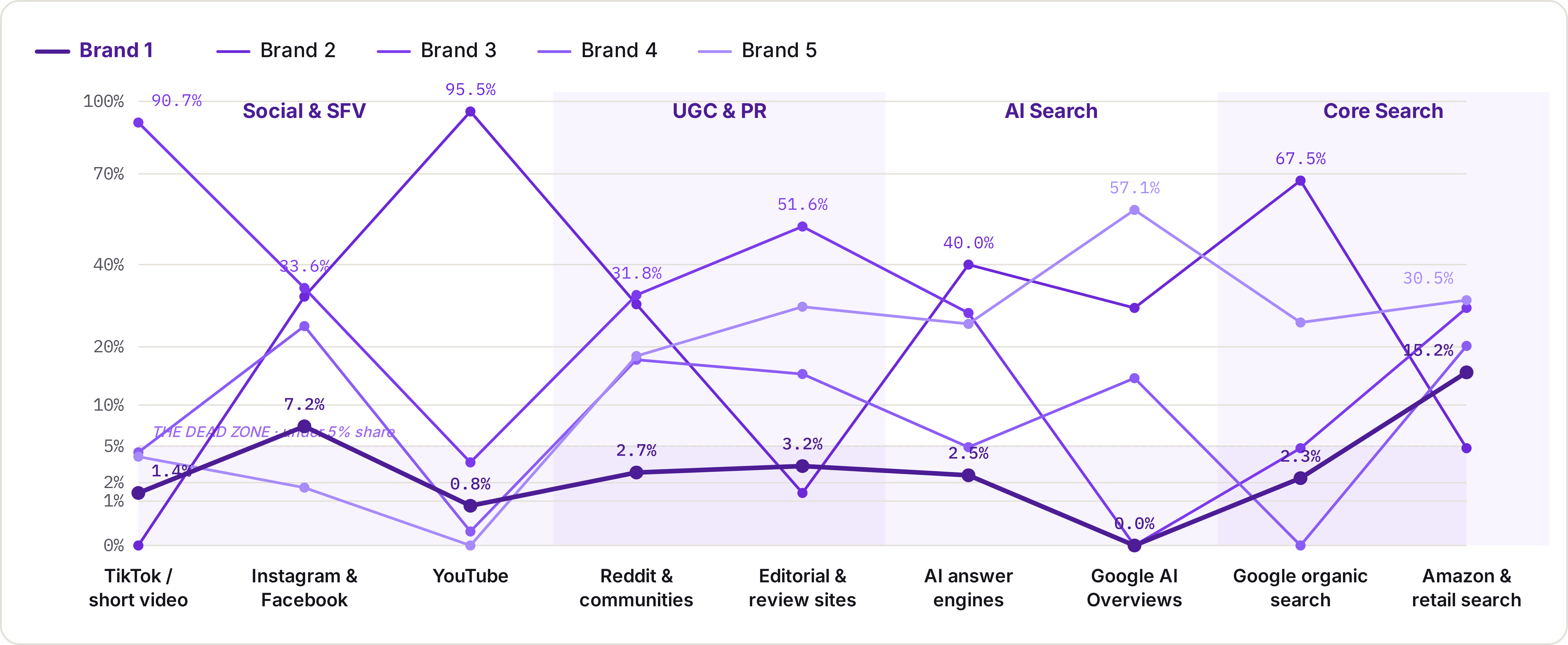 The same surfaces grouped by ecosystem — social, UGC and PR, AI search, and core search — so the pattern of strength and weakness reads at a glance.