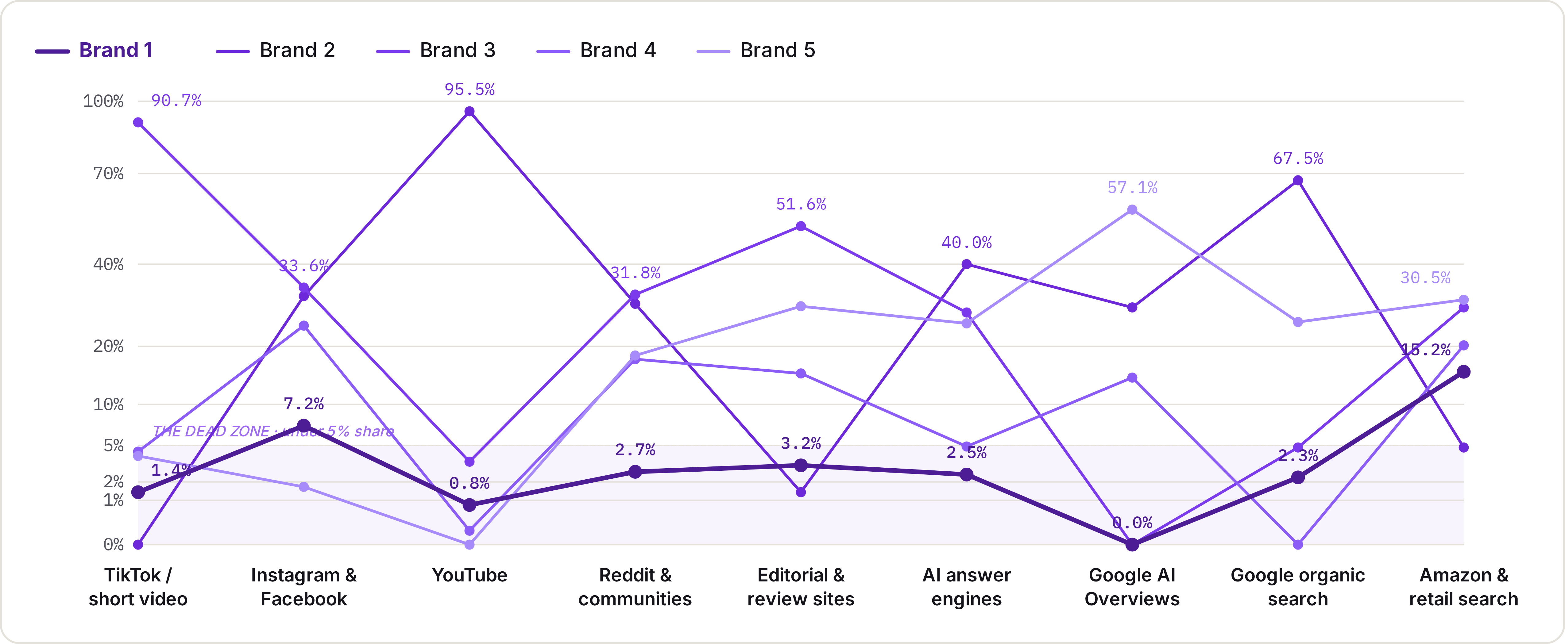 Share of voice across all nine surfaces at once — the 'dead zone' under 5% shows where a brand is effectively invisible.