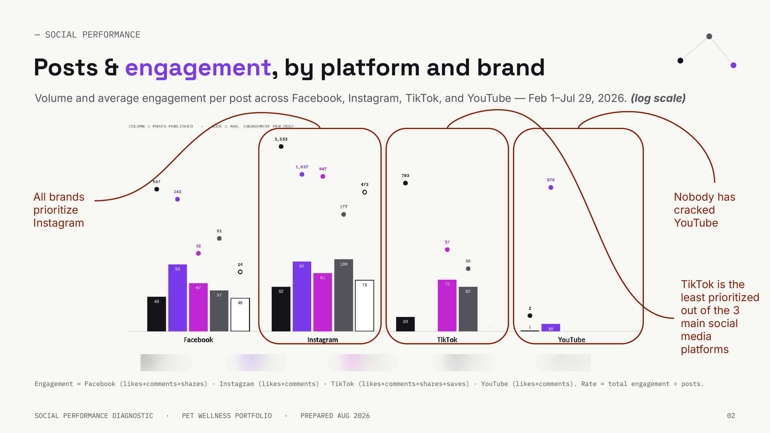 Posting volume plotted against real engagement, surfacing where effort and results misalign.