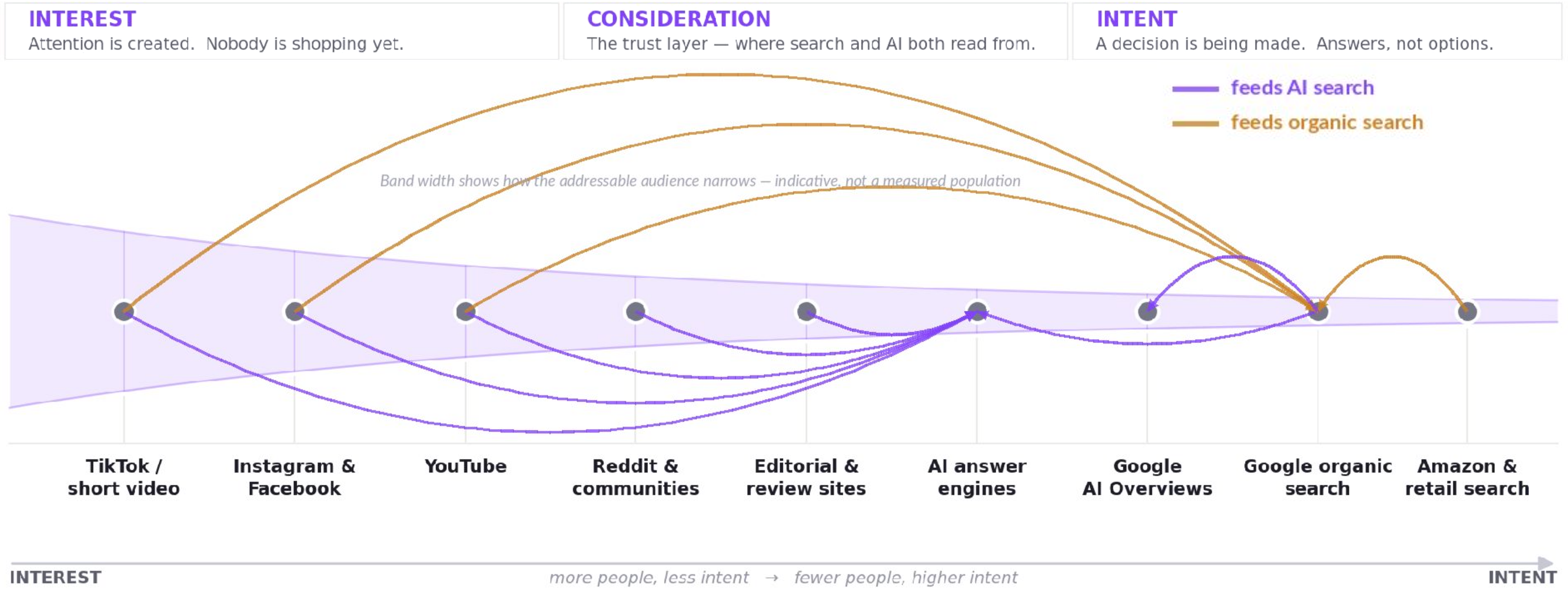 The same surfaces, shown feeding each other — interest feeds the trust layer, which feeds both organic and AI search and discovery.