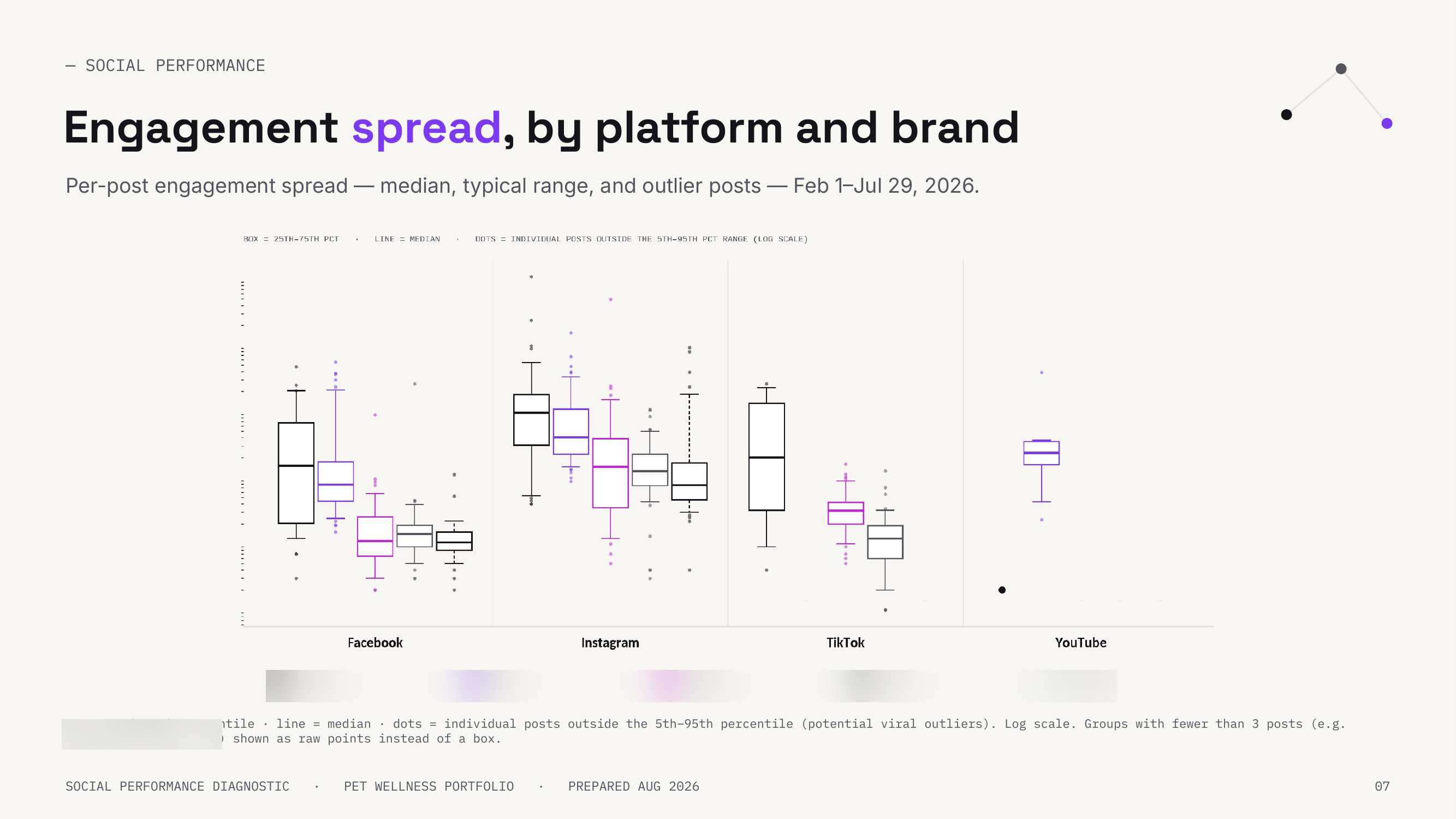 Engagement spread per post — median, typical range, and outlier posts, not just the averages.