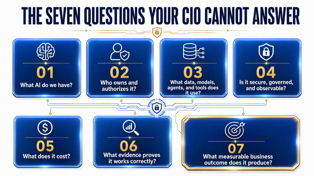 The Seven Questions Your CIO Cannot Answer
