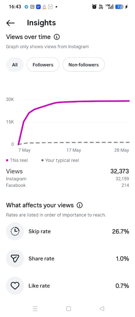 Story-First Brand Integration — Reel 2 — Views Over Time