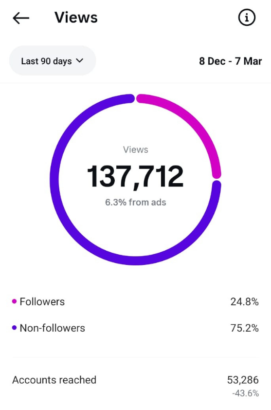 Instagram Professional Dashboard — 8 Dec–7 Mar