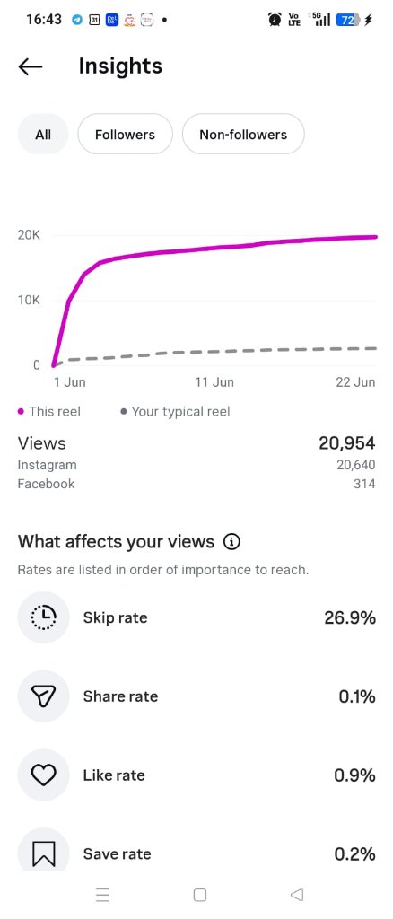 Story-First Brand Integration — Reel 3 — Views Over Time