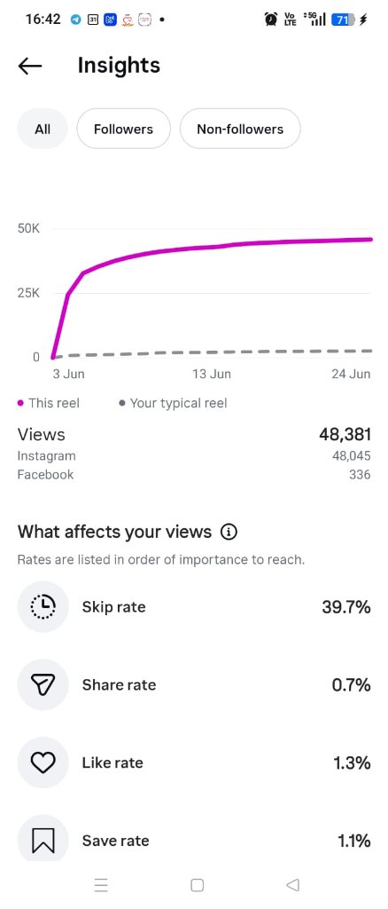 Home Upgrade Reveal Campaign — Views Over Time