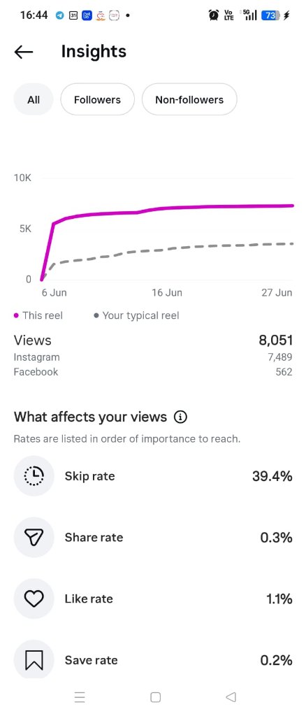 Bold Negative Hook + Event Coverage — Engagement Rates