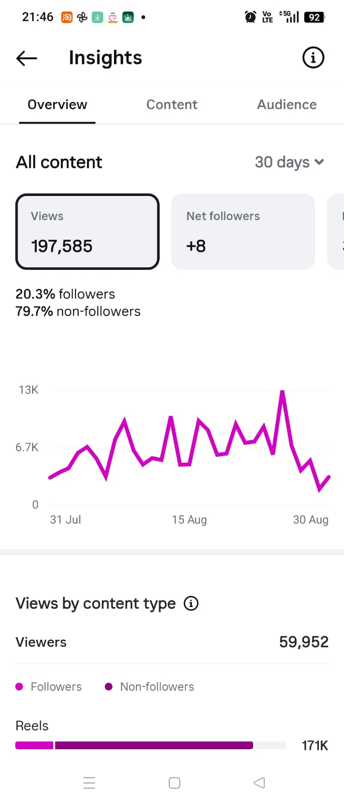 Instagram Professional Dashboard — 1 Aug–31 Aug
