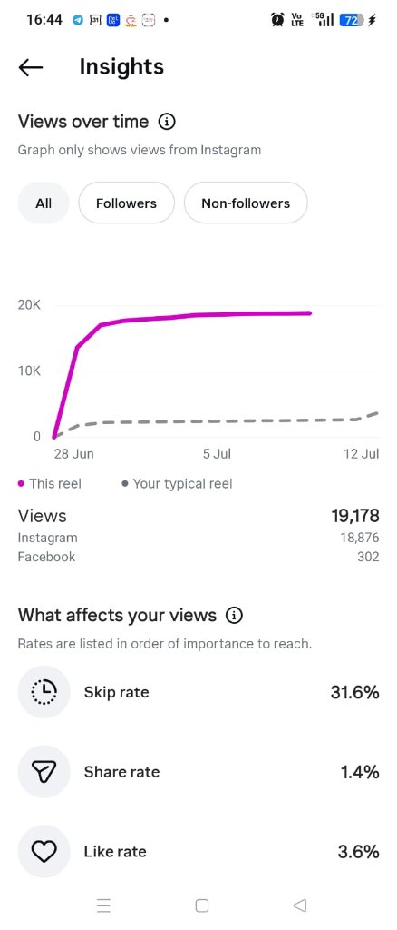Testimonial Through Storytelling — Views Over Time