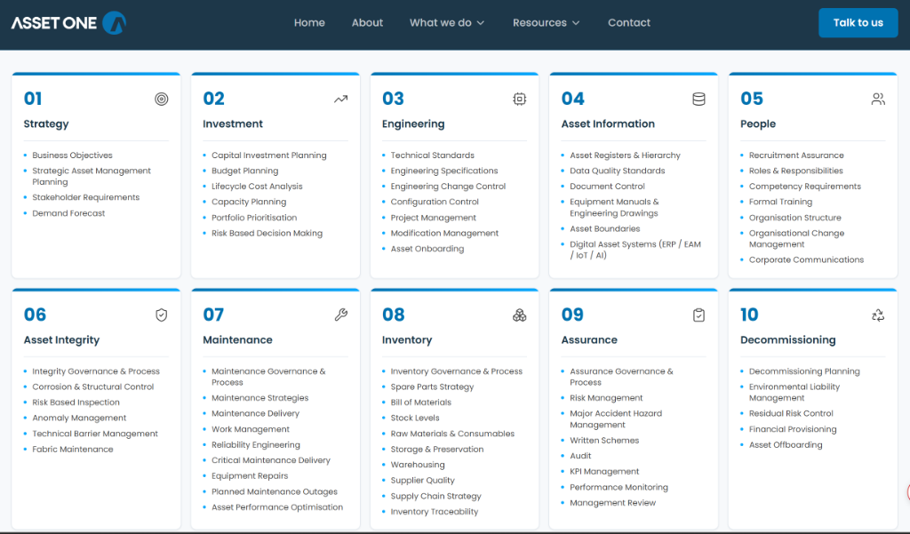 10 Dimensions to Asset Management grid showing Digital Asset Systems including AI in the fourth dimension