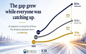 SME AI adoption gap widens: OECD-ICSB Forum 2026