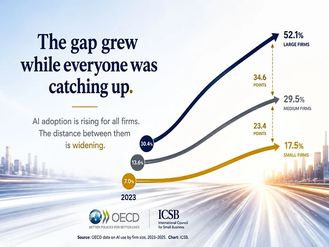 SME AI adoption gap widens: OECD-ICSB Forum 2026