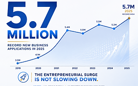 5.7 Million New Businesses: Entrepreneurship in an Age of Permanent White Water