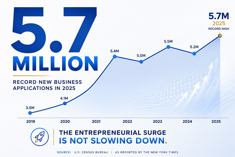 5.7 Million New Businesses: Entrepreneurship in an Age of Permanent White Water