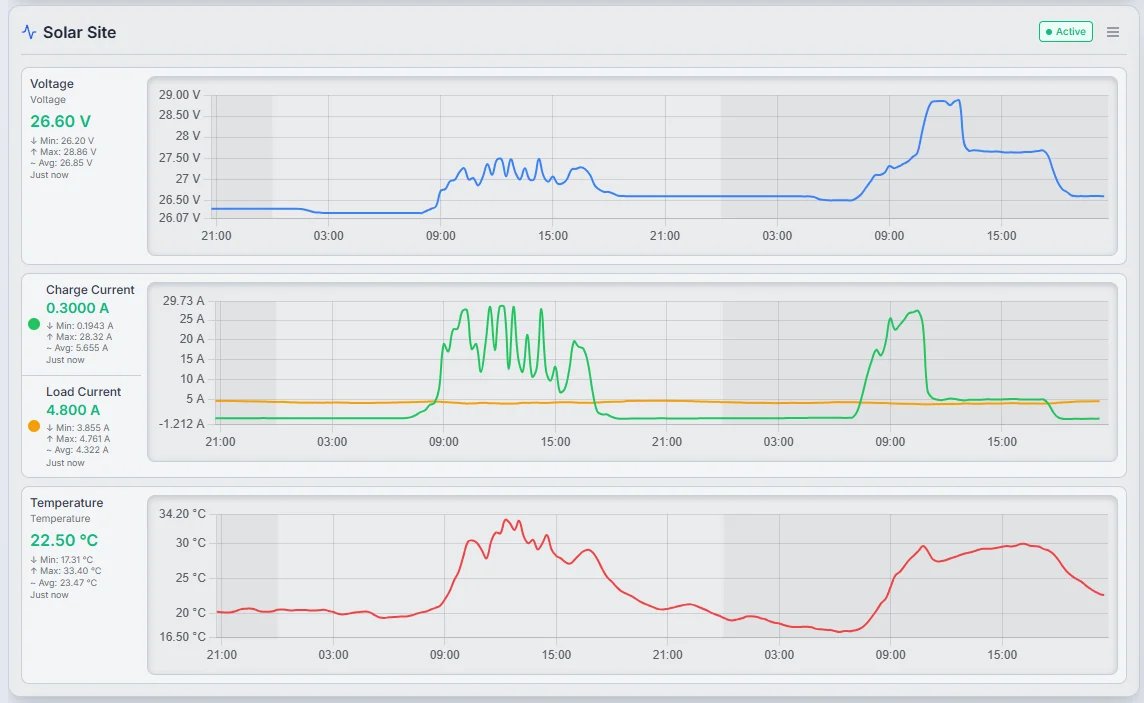 Solar Site monitoring dashboard showing voltage, charge current, load current and temperature charts