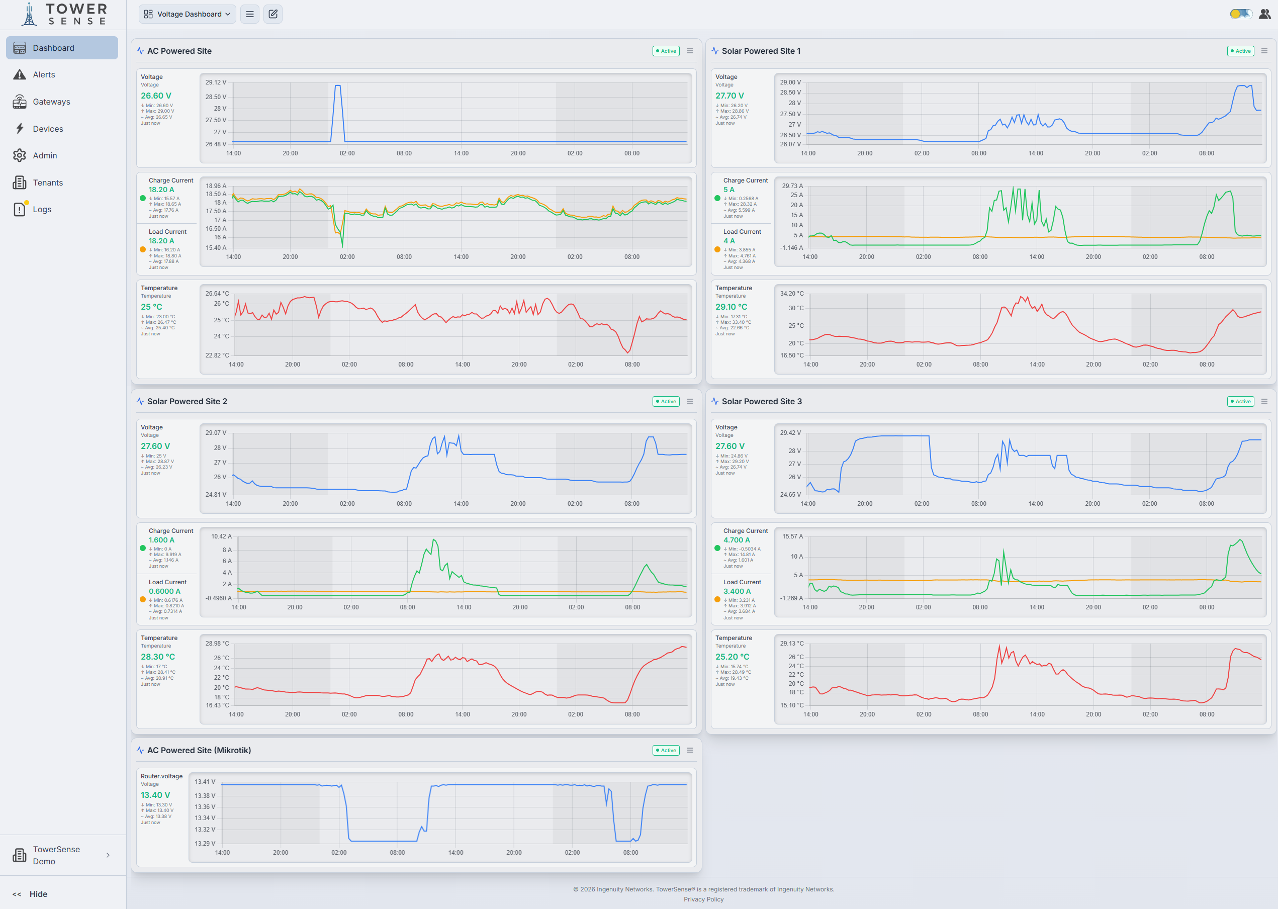 Voltage dashboard showing multiple solar and AC powered site monitoring cards