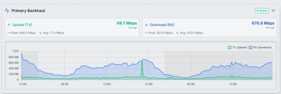 Primary Backhaul network monitor showing upload and download throughput
