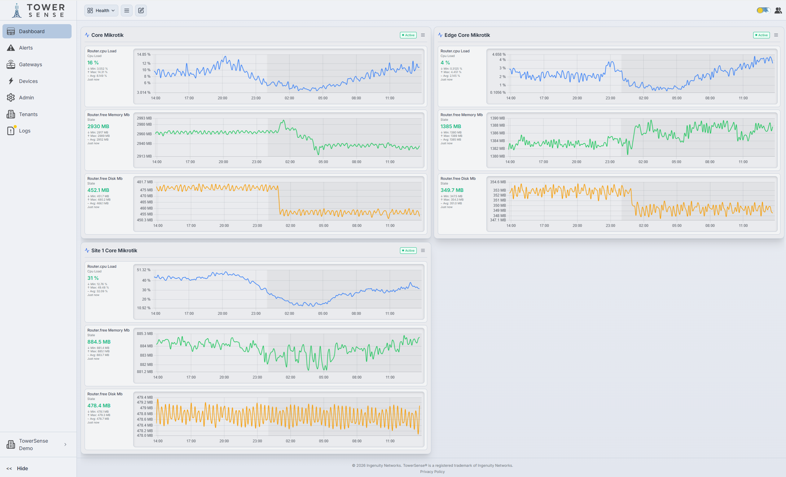 Tower Sense Device Health dashboard showing CPU load, memory and disk metrics across network devices