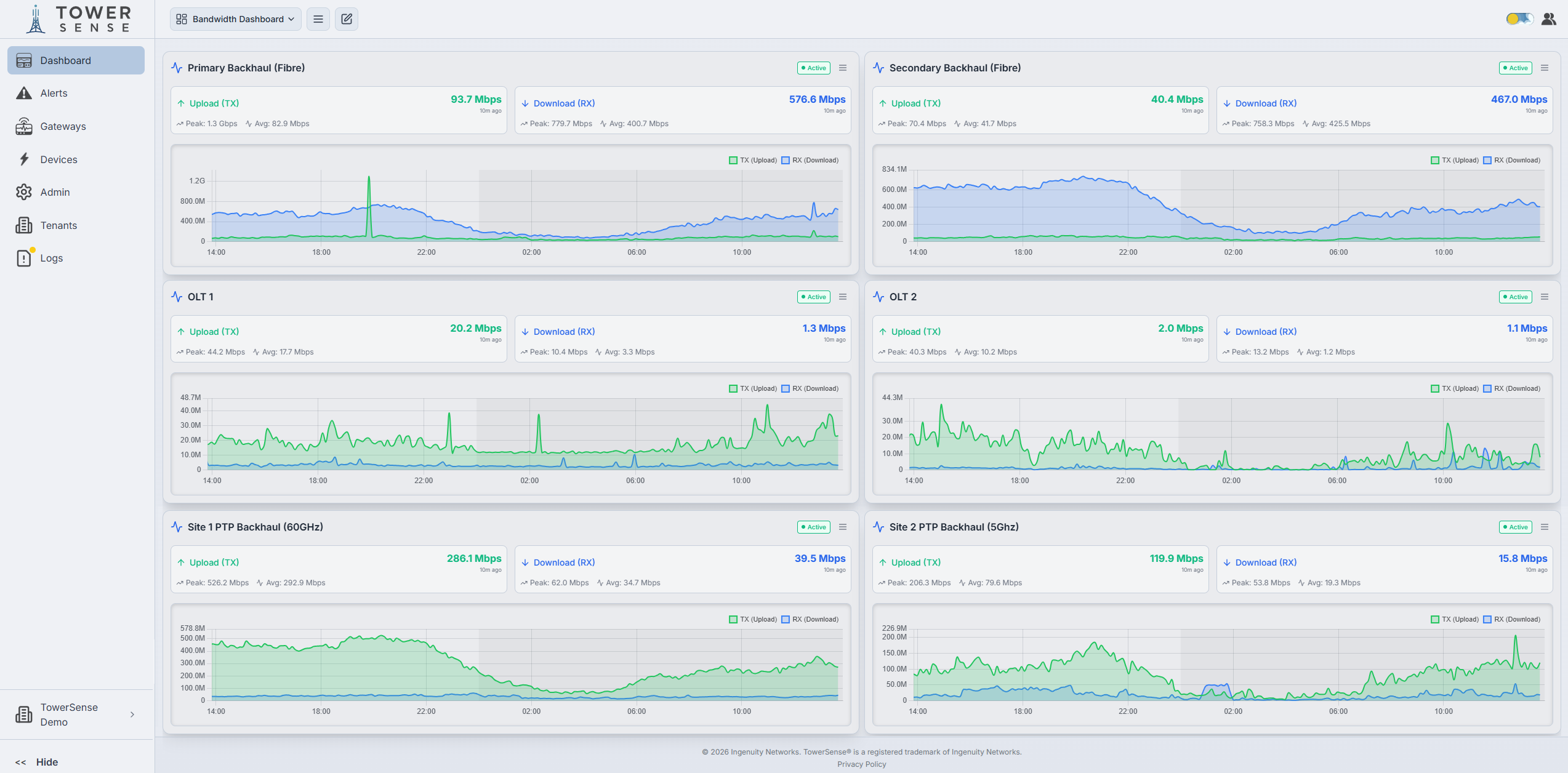 TowerSense Bandwidth Dashboard showing multiple backhaul and site link monitoring cards