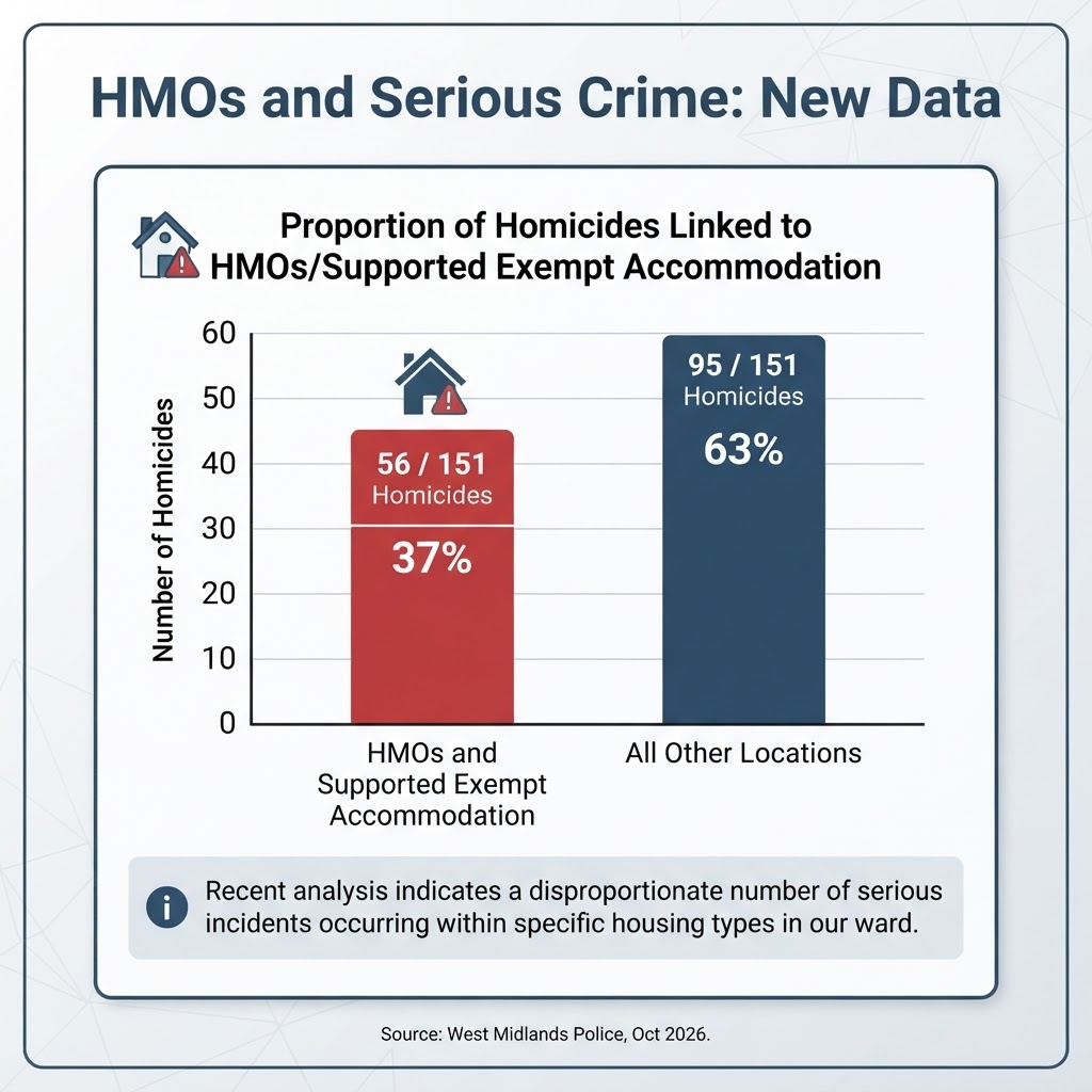 Police Figures Reveal Scale of Homicide Link to HMOs and Exempt Accommodation