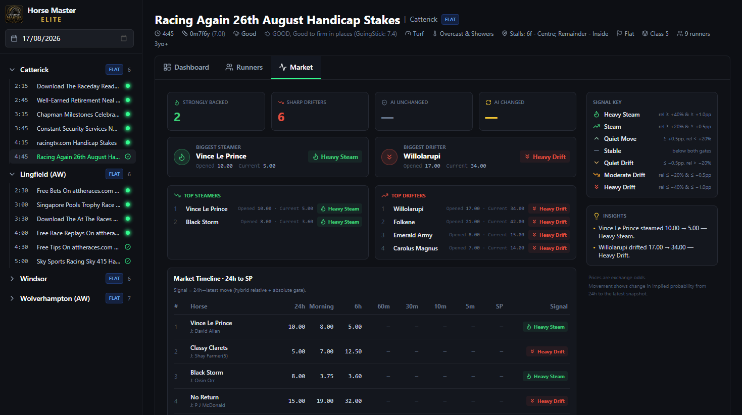 Horse racing odds movement timeline showing steamers and drifters