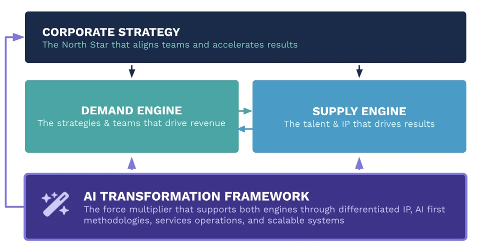 Tercera Advisory Growth Framework — Corporate Strategy aligned with Demand and Supply Engines, powered by the AI Transformation Framework