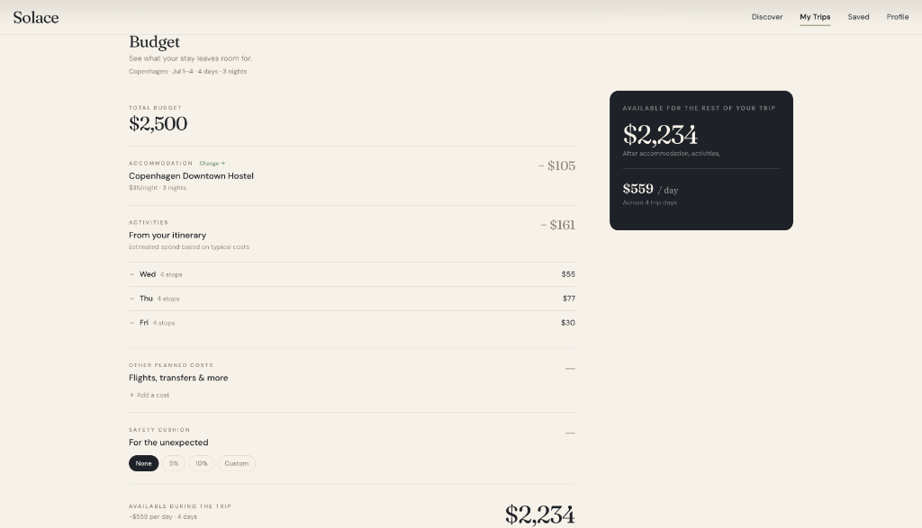 Budget page showing accommodation, activities, daily breakdowns, and a safety cushion with a floating summary card