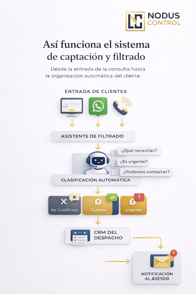 Sistema de captación y filtrado Nodus Control