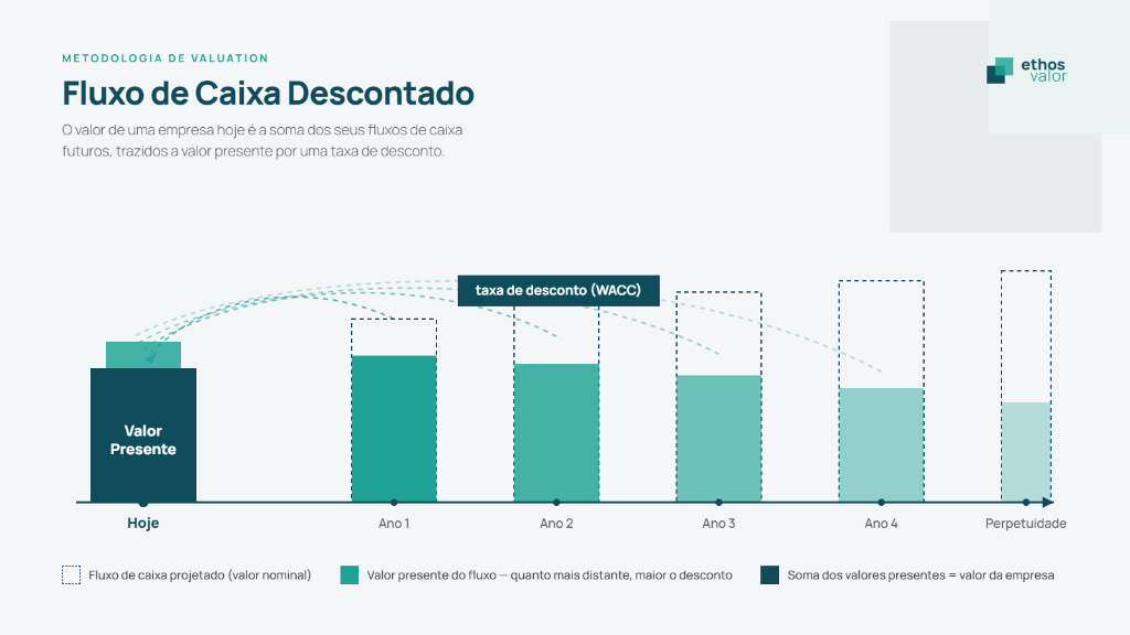 Infográfico do fluxo de caixa descontado