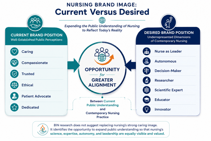 Nursing Brand Image: Current Versus Desired — expanding the public understanding of nursing to reflect today's reality