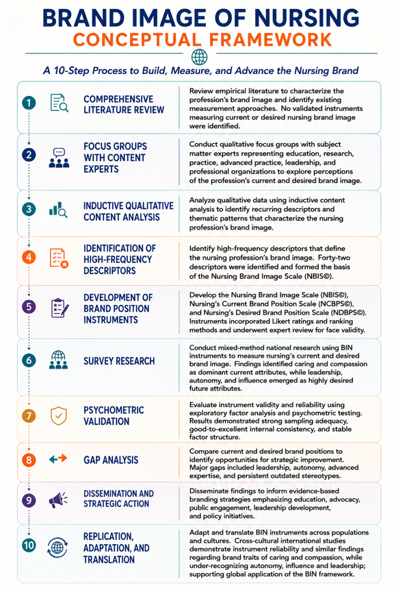 Brand Image of Nursing (BIN) Conceptual Framework — A 10-Step Process to Build, Measure, and Advance the Nursing Brand