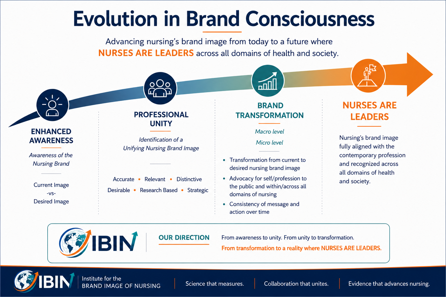 A four-stage progression showing the evolution of nursing’s brand consciousness: enhanced awareness, professional unity, brand transformation, and recognition that nurses are leaders across all domains of health and society.