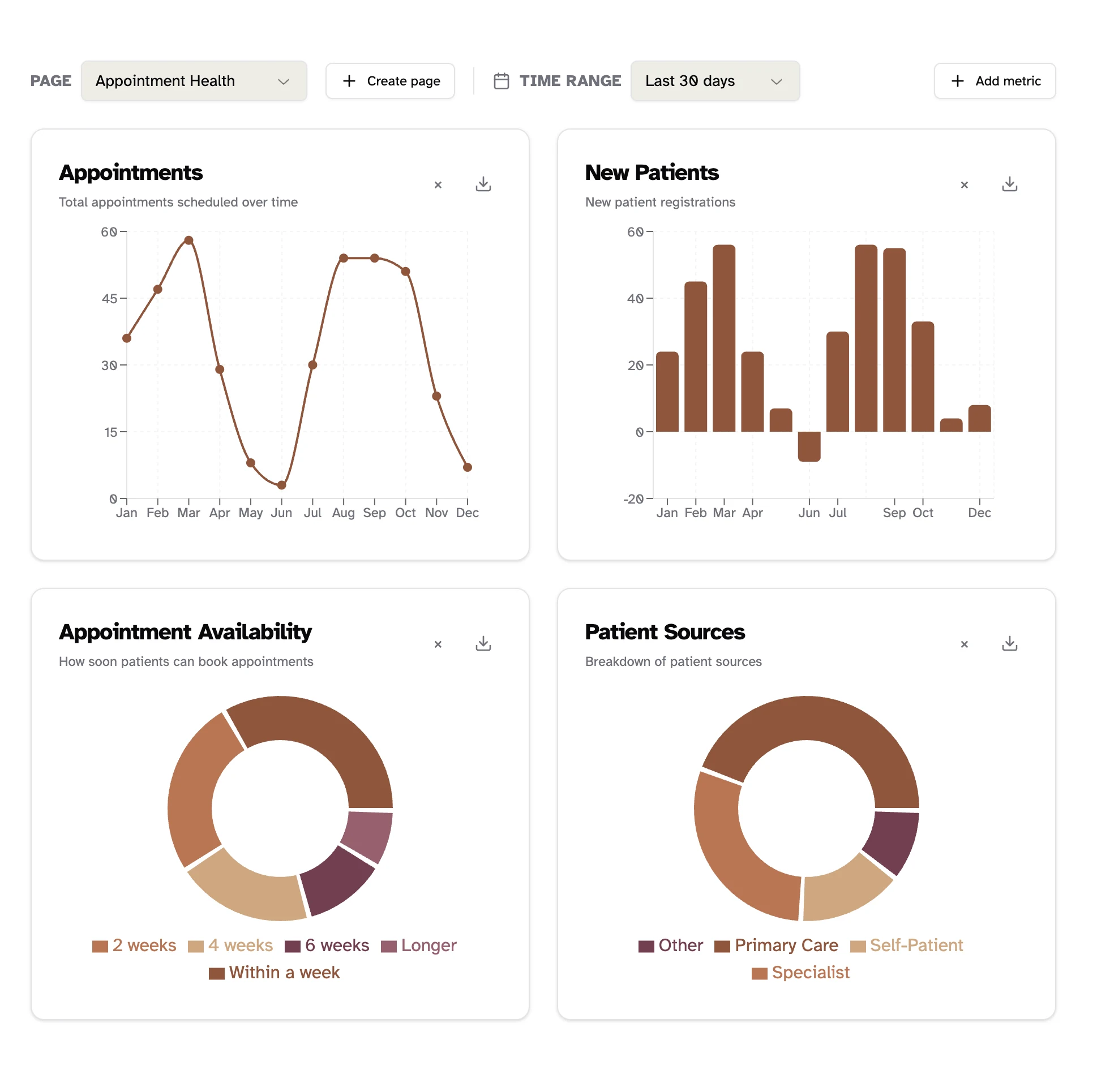 Analytics view with four charts: appointments over time, new patient registrations by month, how soon patients can book, and where patients come from