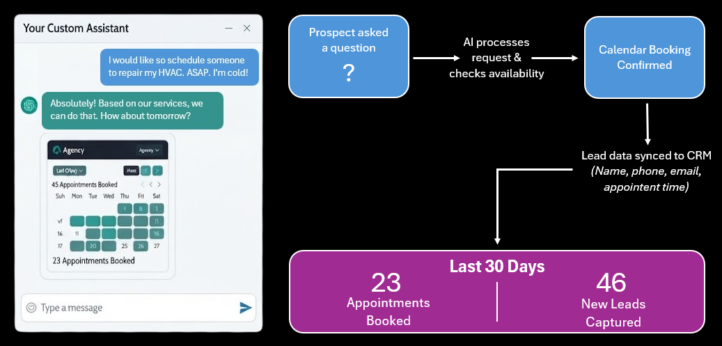 AI chatbot workflow: prospect asks a question, AI books the appointment, and lead data syncs to your CRM