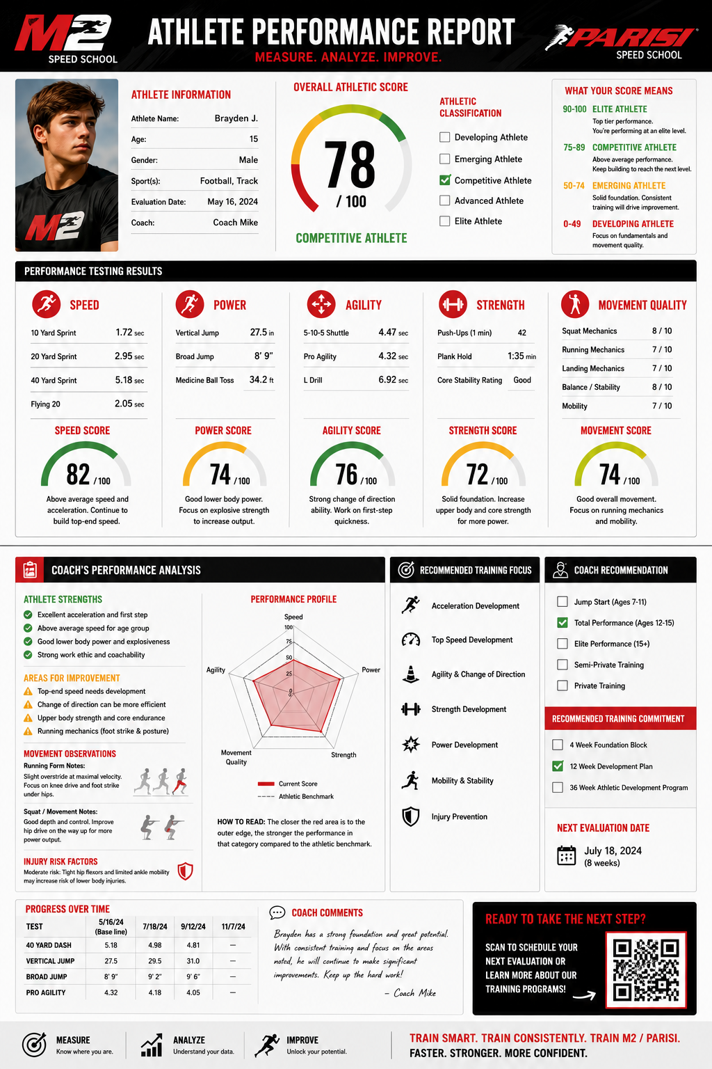 M2 / Parisi Athlete Performance Report